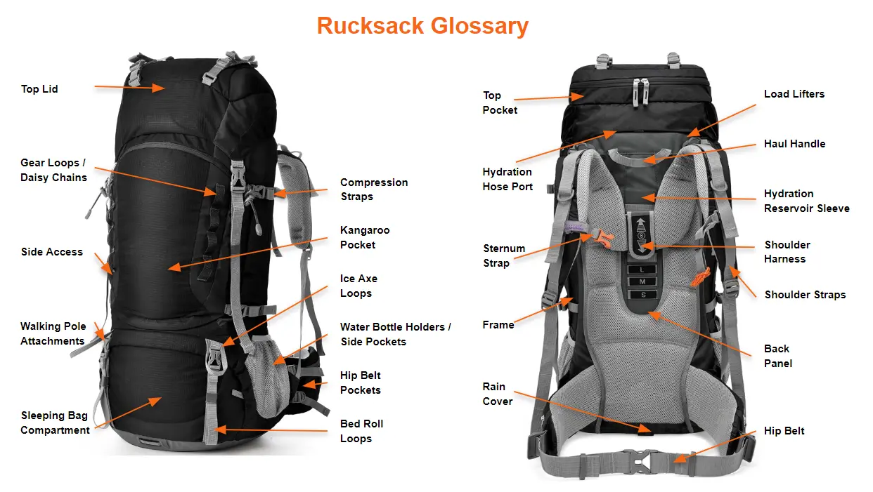 Rucksack Glossary - the front and back view of a rucksacks with labels on all of the rucksack features