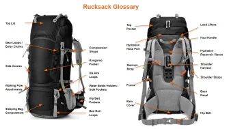 Rucksack Glossary and Anatomy- Extensive and Detailed