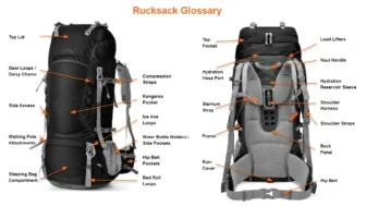 Rucksack Glossary and Anatomy- Extensive and Detailed